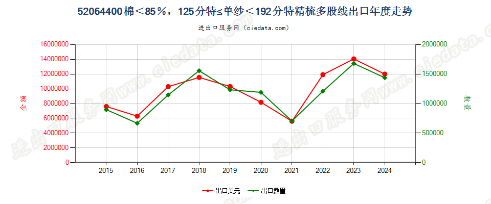 52064400精梳多股纱线，棉＜85％，125分特≤单纱＜192.31分特出口年度走势图