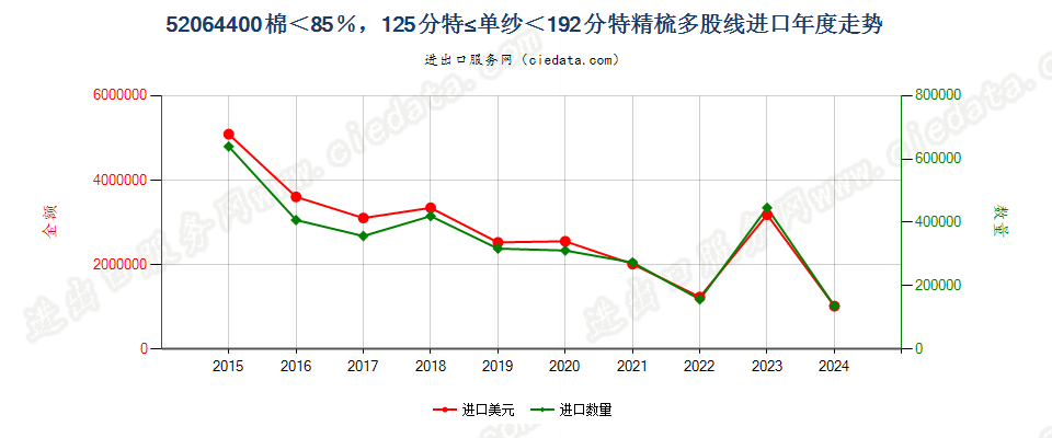 52064400精梳多股纱线，棉＜85％，125分特≤单纱＜192.31分特进口年度走势图