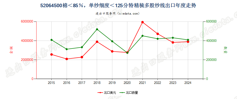 52064500精梳多股纱线，棉＜85％，单纱细度＜125分特出口年度走势图