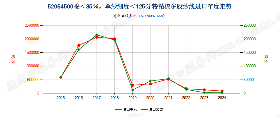 52064500精梳多股纱线，棉＜85％，单纱细度＜125分特进口年度走势图