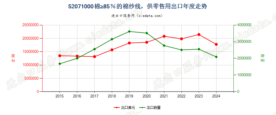 52071000棉≥85％的棉纱线，供零售用出口年度走势图