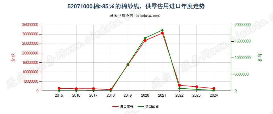 52071000棉≥85％的棉纱线，供零售用进口年度走势图