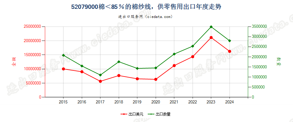 52079000棉＜85％的棉纱线，供零售用出口年度走势图