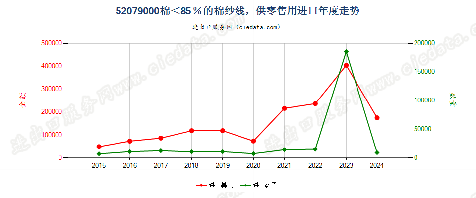 52079000棉＜85％的棉纱线，供零售用进口年度走势图