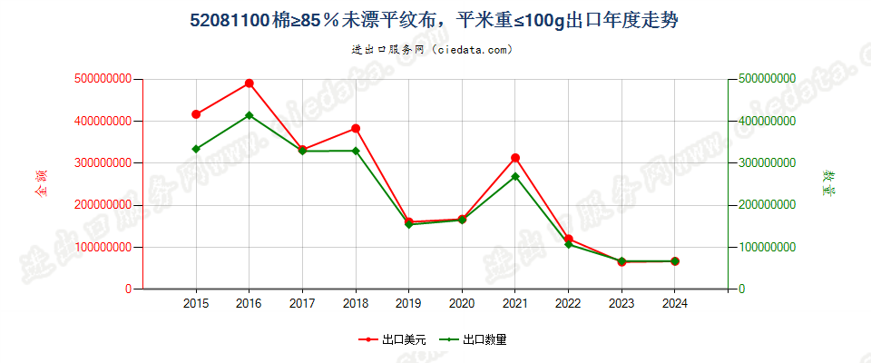 52081100棉≥85％未漂平纹布，平米重≤100g出口年度走势图