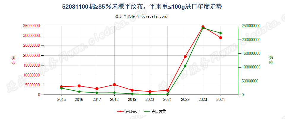 52081100棉≥85％未漂平纹布，平米重≤100g进口年度走势图