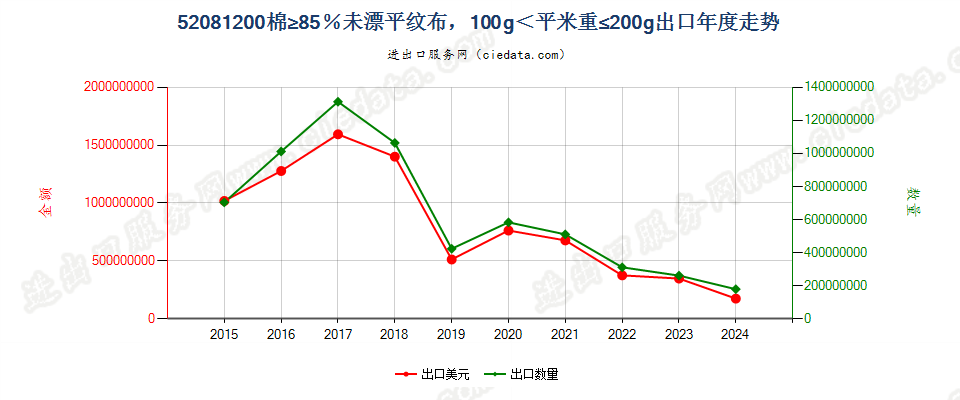 52081200棉≥85％未漂平纹布，100g＜平米重≤200g出口年度走势图