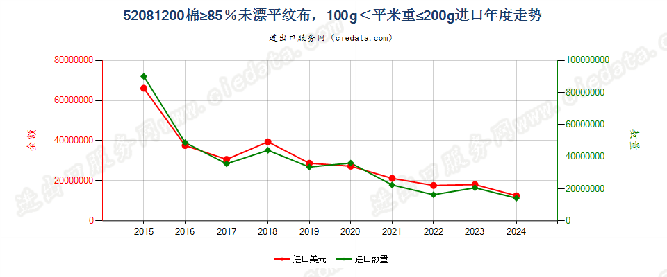 52081200棉≥85％未漂平纹布，100g＜平米重≤200g进口年度走势图