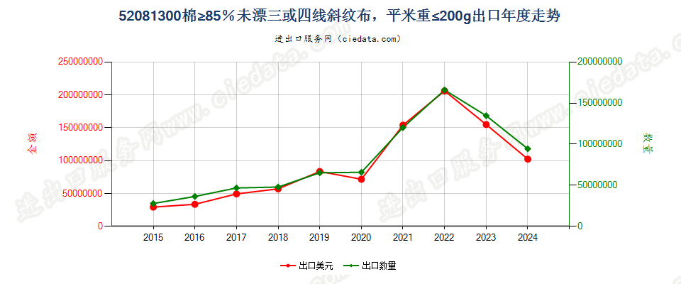 52081300棉≥85％未漂三或四线斜纹布，平米重≤200g出口年度走势图