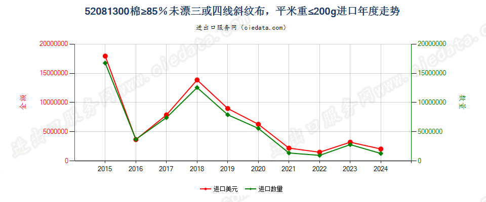 52081300棉≥85％未漂三或四线斜纹布，平米重≤200g进口年度走势图