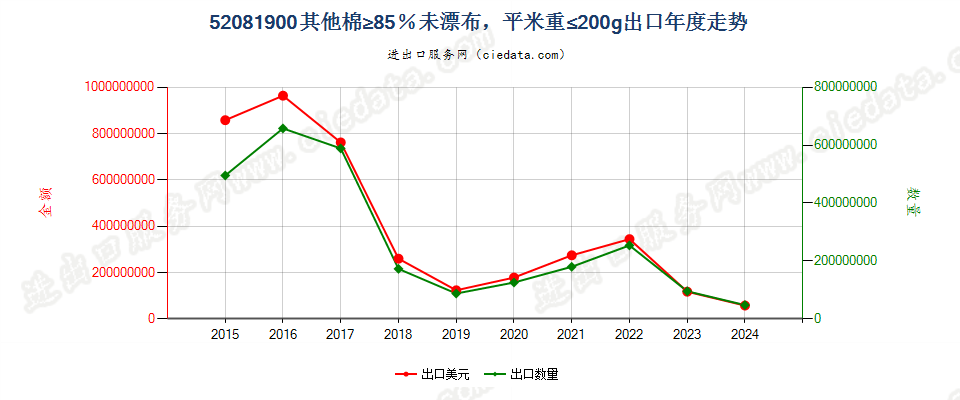 52081900其他棉≥85％未漂布，平米重≤200g出口年度走势图