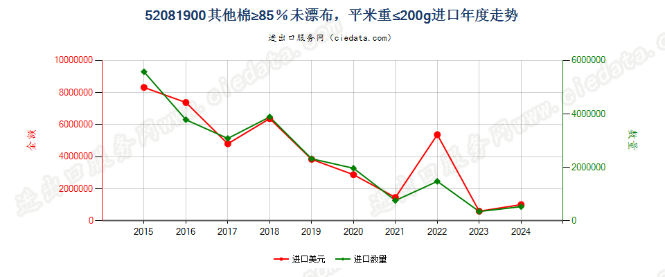 52081900其他棉≥85％未漂布，平米重≤200g进口年度走势图