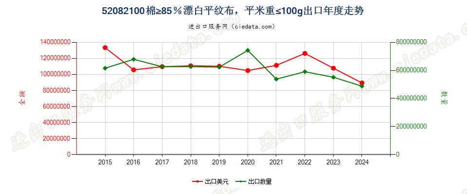 52082100棉≥85％漂白平纹布，平米重≤100g出口年度走势图