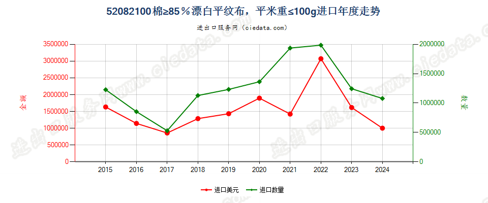 52082100棉≥85％漂白平纹布，平米重≤100g进口年度走势图