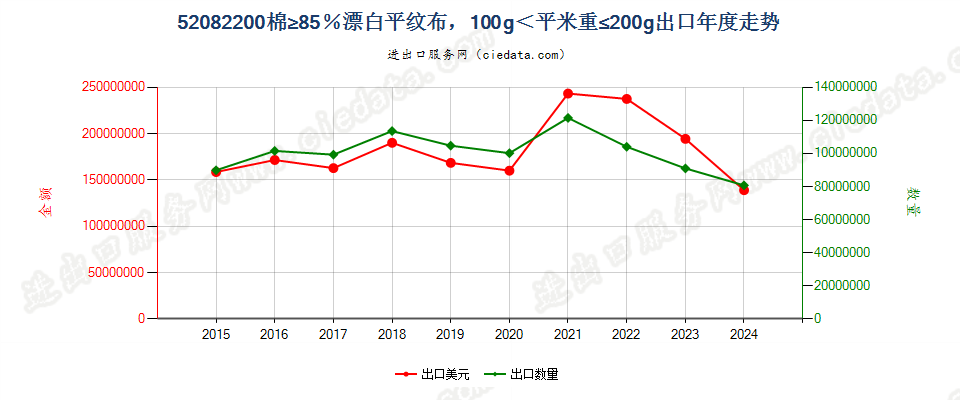 52082200棉≥85％漂白平纹布，100g＜平米重≤200g出口年度走势图