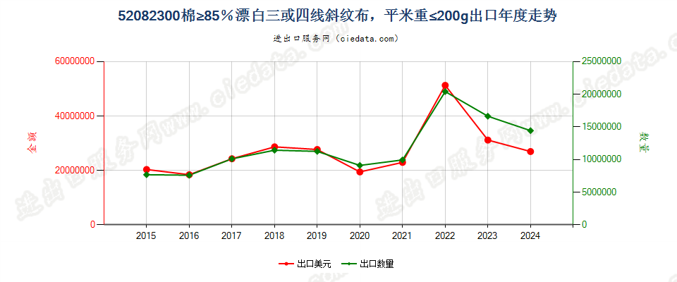 52082300棉≥85％漂白三或四线斜纹布，平米重≤200g出口年度走势图