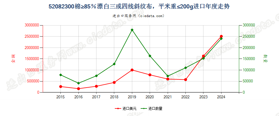 52082300棉≥85％漂白三或四线斜纹布，平米重≤200g进口年度走势图