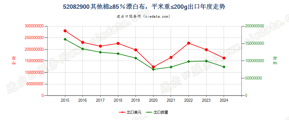 52082900其他棉≥85％漂白布，平米重≤200g出口年度走势图