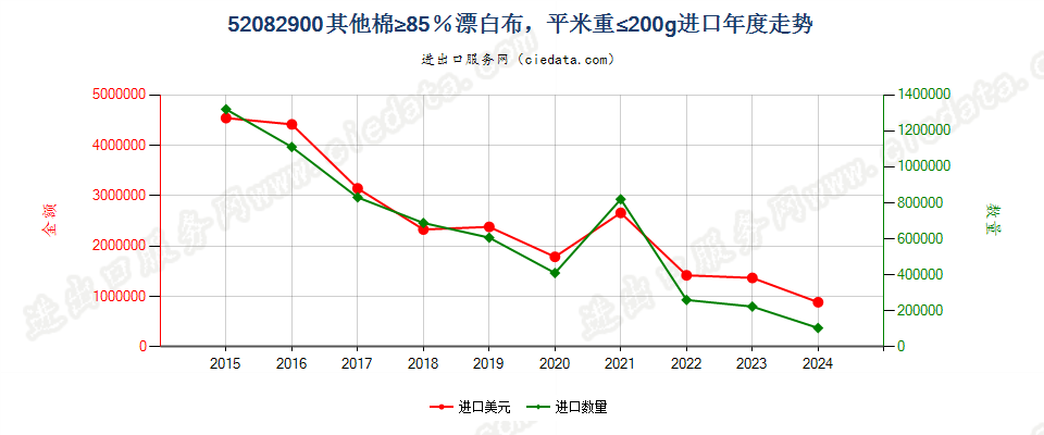 52082900其他棉≥85％漂白布，平米重≤200g进口年度走势图