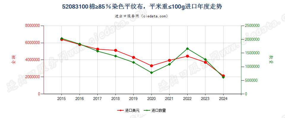 52083100棉≥85％染色平纹布，平米重≤100g进口年度走势图