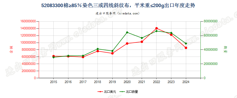 52083300棉≥85％染色三或四线斜纹布，平米重≤200g出口年度走势图