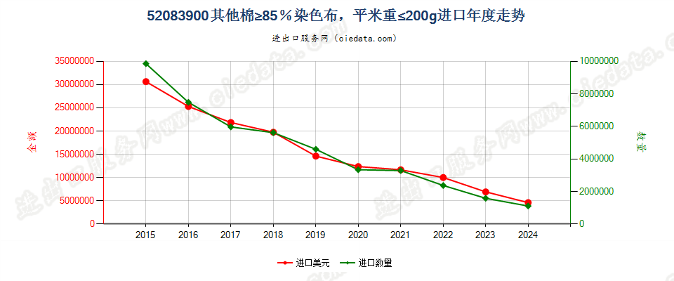 52083900其他棉≥85％染色布，平米重≤200g进口年度走势图