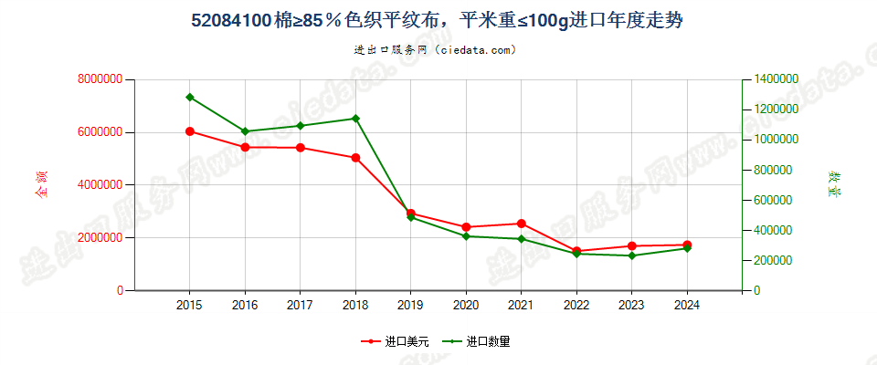 52084100棉≥85％色织平纹布，平米重≤100g进口年度走势图