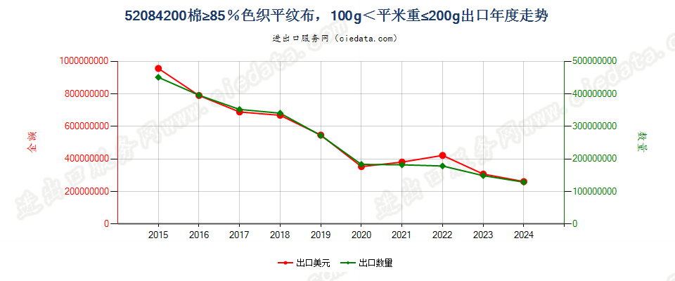 52084200棉≥85％色织平纹布，100g＜平米重≤200g出口年度走势图