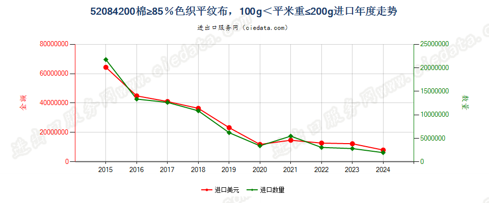 52084200棉≥85％色织平纹布，100g＜平米重≤200g进口年度走势图