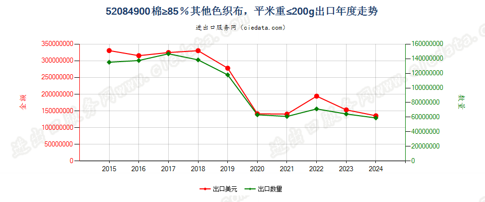 52084900棉≥85％其他色织布，平米重≤200g出口年度走势图