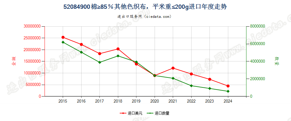 52084900棉≥85％其他色织布，平米重≤200g进口年度走势图