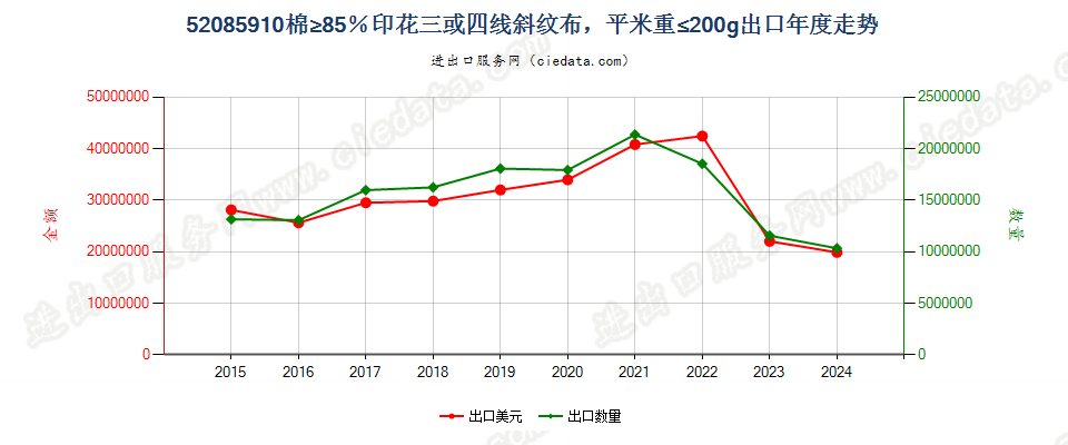 52085910棉≥85％印花三或四线斜纹布，平米重≤200g出口年度走势图