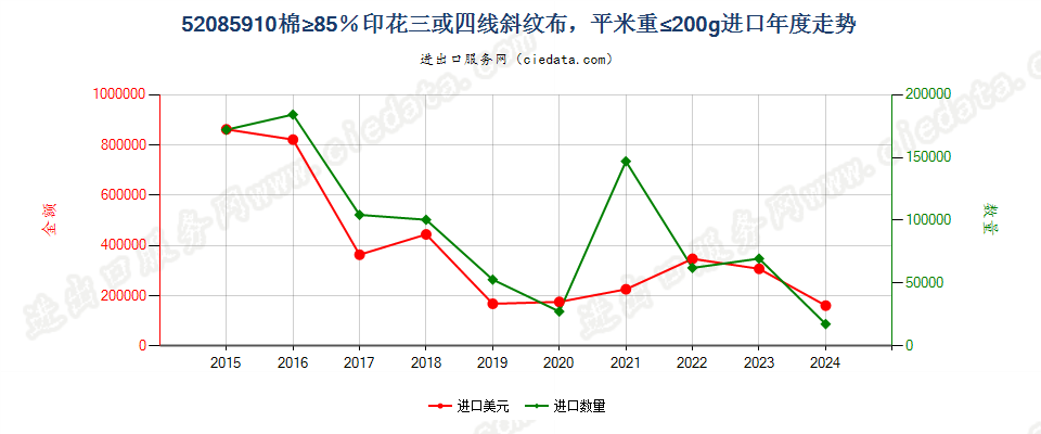 52085910棉≥85％印花三或四线斜纹布，平米重≤200g进口年度走势图