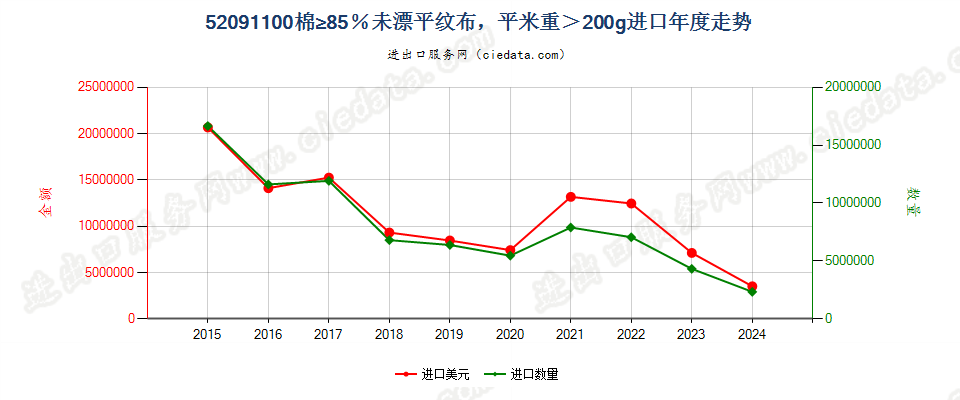 52091100棉≥85％未漂平纹布，平米重＞200g进口年度走势图