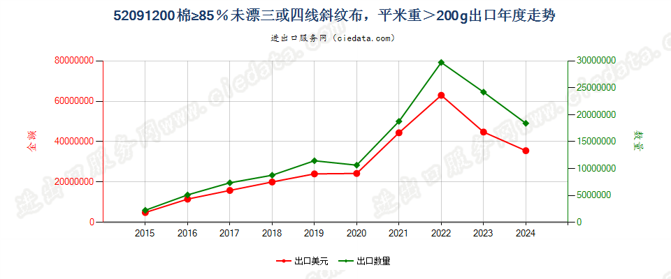 52091200棉≥85％未漂三或四线斜纹布，平米重＞200g出口年度走势图