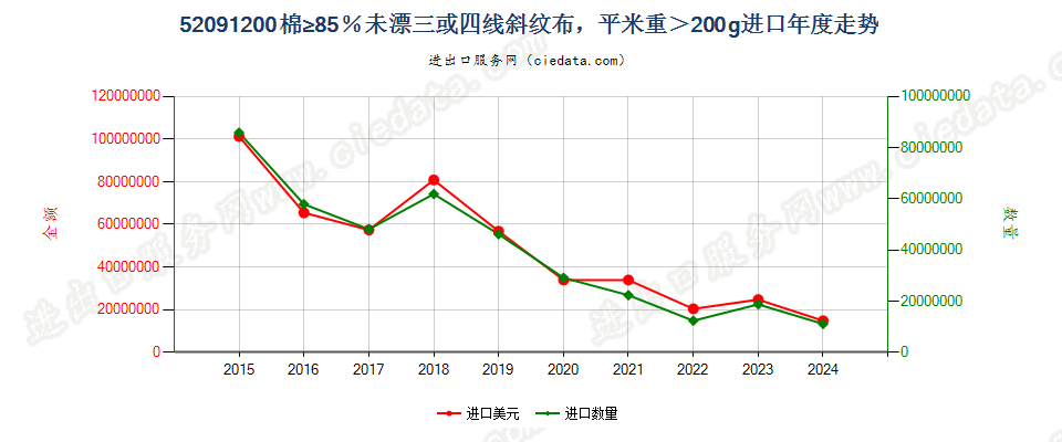 52091200棉≥85％未漂三或四线斜纹布，平米重＞200g进口年度走势图