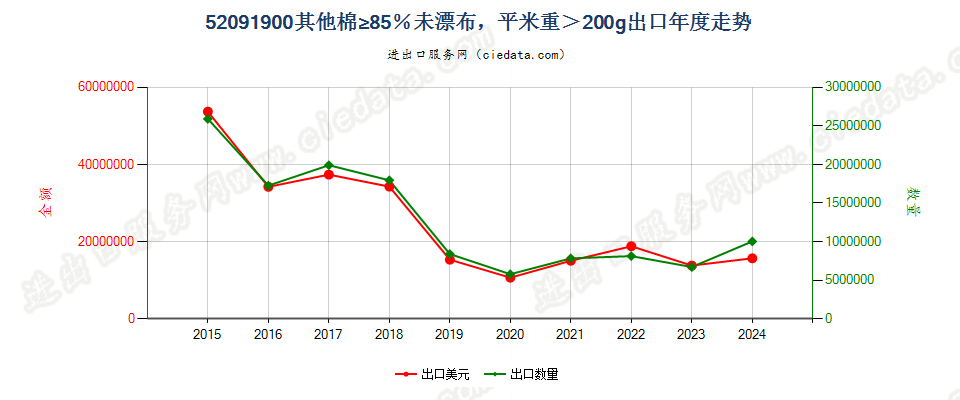 52091900其他棉≥85％未漂布，平米重＞200g出口年度走势图