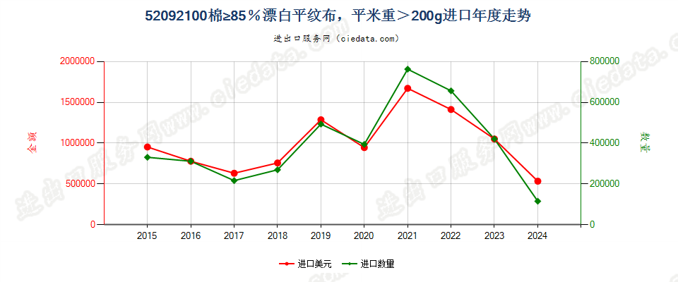 52092100棉≥85％漂白平纹布，平米重＞200g进口年度走势图