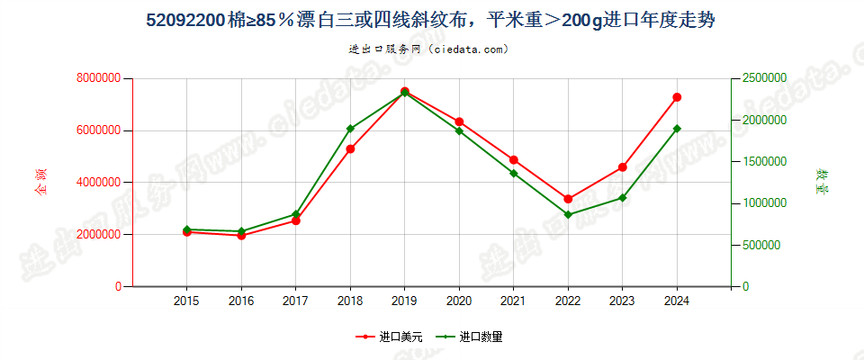 52092200棉≥85％漂白三或四线斜纹布，平米重＞200g进口年度走势图