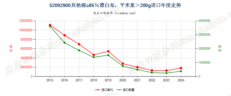 52092900其他棉≥85％漂白布，平米重＞200g进口年度走势图