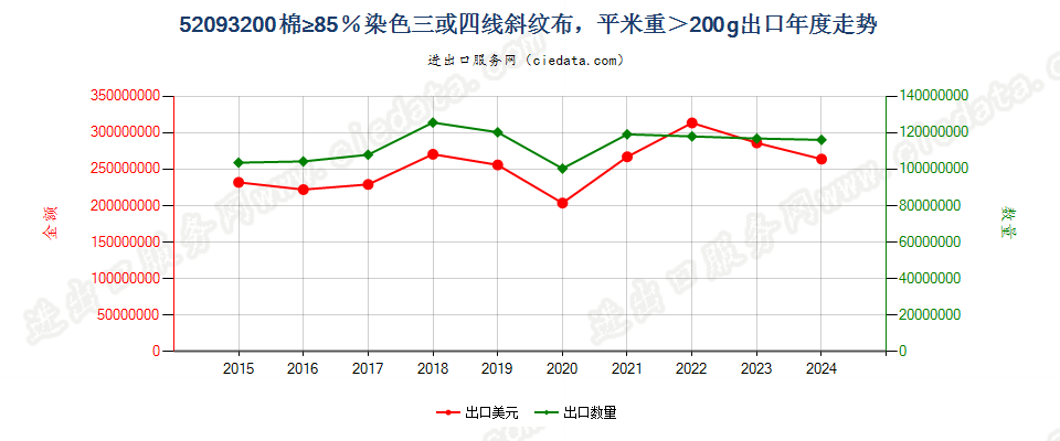 52093200棉≥85％染色三或四线斜纹布，平米重＞200g出口年度走势图