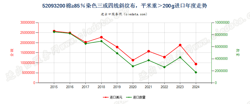 52093200棉≥85％染色三或四线斜纹布，平米重＞200g进口年度走势图