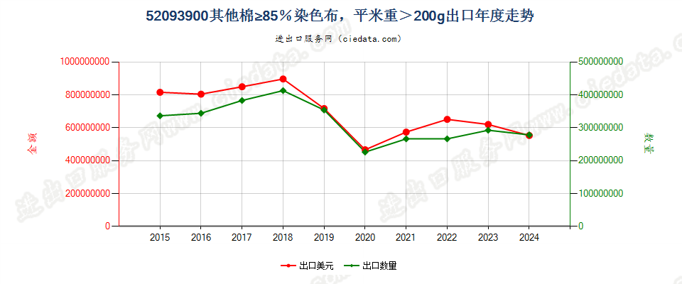 52093900其他棉≥85％染色布，平米重＞200g出口年度走势图