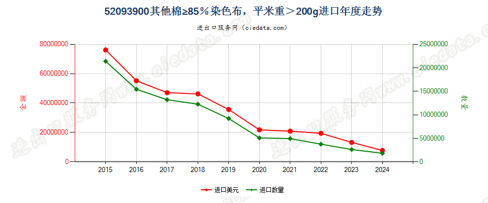 52093900其他棉≥85％染色布，平米重＞200g进口年度走势图