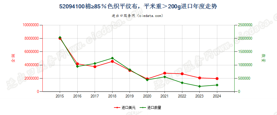 52094100棉≥85％色织平纹布，平米重＞200g进口年度走势图