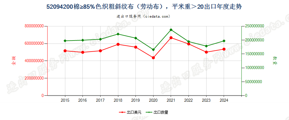 52094200棉≥85%色织粗斜纹布（劳动布），平米重＞20出口年度走势图