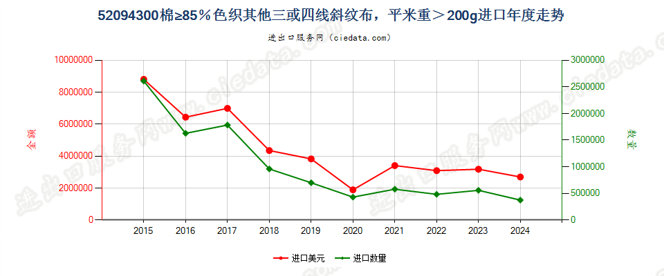 52094300棉≥85％色织其他三或四线斜纹布，平米重＞200g进口年度走势图