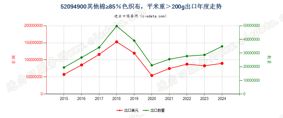 52094900其他棉≥85％色织布，平米重＞200g出口年度走势图