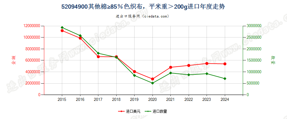 52094900其他棉≥85％色织布，平米重＞200g进口年度走势图