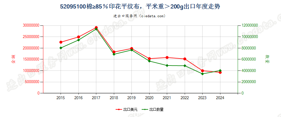 52095100棉≥85％印花平纹布，平米重＞200g出口年度走势图